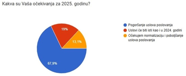 Kantonalna privredna komora Tuzla predstavila poslovna očekivanja u 2025. godini Poslovna4